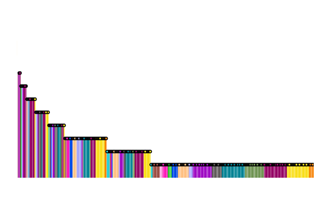 Frequent pre-cancer diagnoses across cancer types