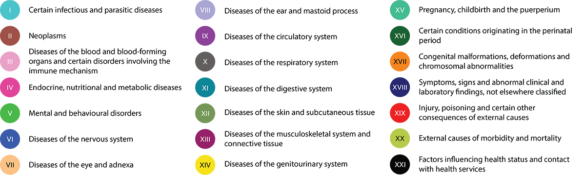 ICD-10 Chapter colors